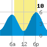 Clouter Creek South entrance tide chart for Tuesday, October 10, 2023