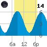 Clouter Creek South entrance tide chart for Saturday, October 14, 2023