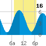 Clouter Creek South entrance tide chart for Monday, October 16, 2023