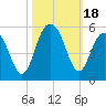 Clouter Creek South entrance tide chart for Wednesday, October 18, 2023