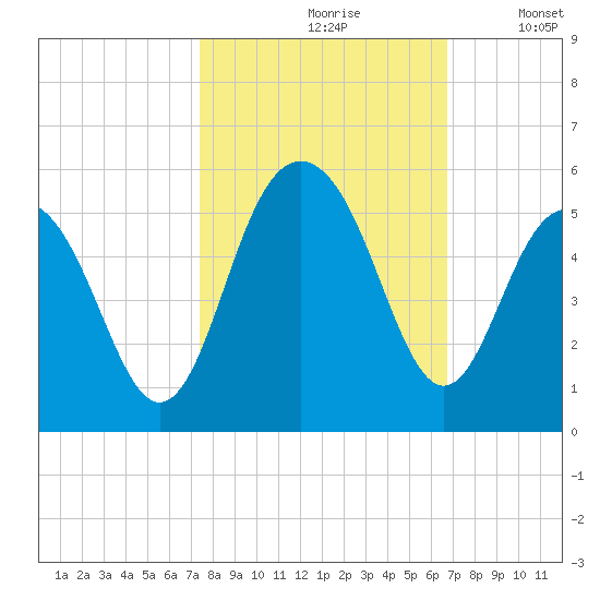 Clouter Creek South entrance tide chart for Thursday, October 19, 2023