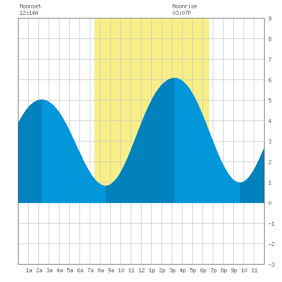 Clouter Creek South entrance tide chart for Sunday, October 22, 2023