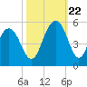 Clouter Creek South entrance tide chart for Sunday, October 22, 2023