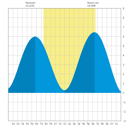 Clouter Creek South entrance tide chart for Wednesday, October 25, 2023