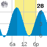 Clouter Creek South entrance tide chart for Saturday, October 28, 2023