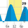 Clouter Creek South entrance tide chart for Sunday, October 29, 2023