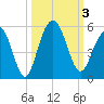 Clouter Creek South entrance tide chart for Tuesday, October 3, 2023