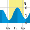 Clouter Creek South entrance tide chart for Thursday, October 5, 2023