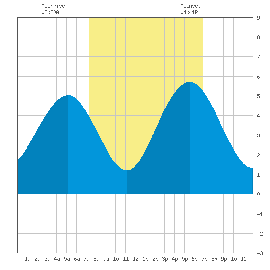 Clouter Creek South entrance tide chart for Monday, October 9, 2023