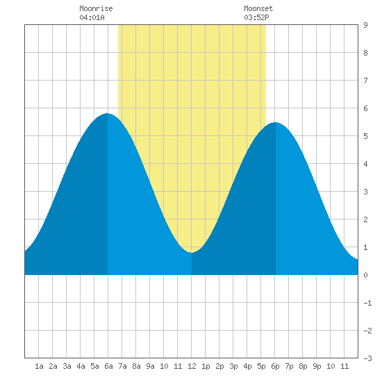 Clouter Creek South entrance tide chart for Friday, November 10, 2023