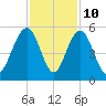 Clouter Creek South entrance tide chart for Friday, November 10, 2023