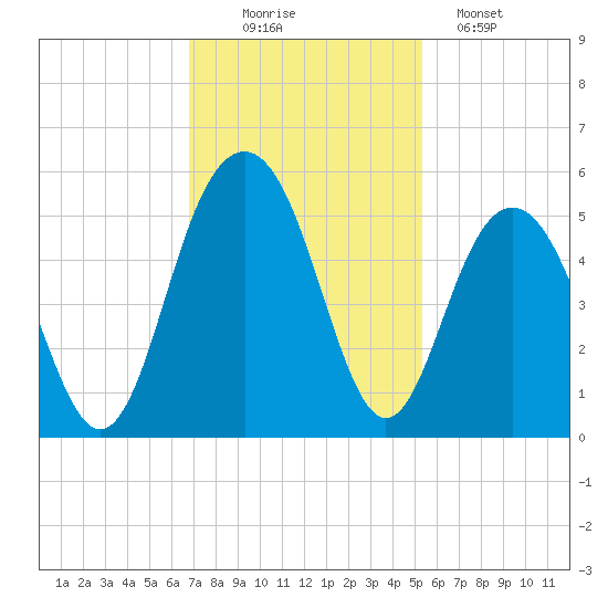 Clouter Creek South entrance tide chart for Wednesday, November 15, 2023