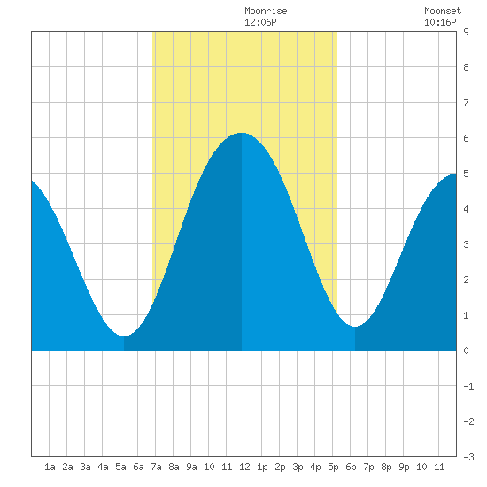 Clouter Creek South entrance tide chart for Saturday, November 18, 2023