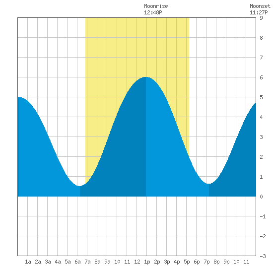 Clouter Creek South entrance tide chart for Sunday, November 19, 2023