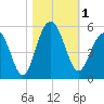 Clouter Creek South entrance tide chart for Wednesday, November 1, 2023