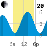 Clouter Creek South entrance tide chart for Monday, November 20, 2023