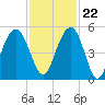 Clouter Creek South entrance tide chart for Wednesday, November 22, 2023