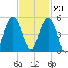 Clouter Creek South entrance tide chart for Thursday, November 23, 2023