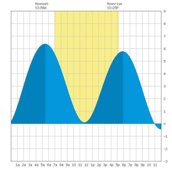 Clouter Creek South entrance tide chart for Friday, November 24, 2023