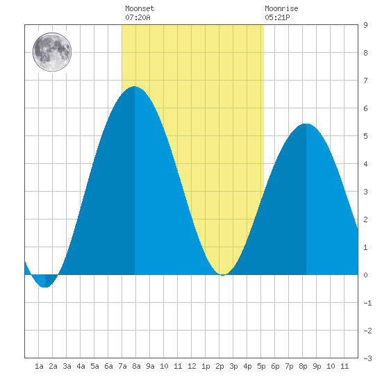 Clouter Creek South entrance tide chart for Monday, November 27, 2023