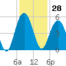 Clouter Creek South entrance tide chart for Tuesday, November 28, 2023