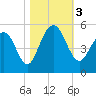 Clouter Creek South entrance tide chart for Friday, November 3, 2023