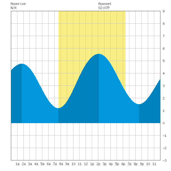Clouter Creek South entrance tide chart for Saturday, November 4, 2023