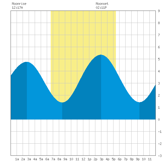 Clouter Creek South entrance tide chart for Monday, November 6, 2023
