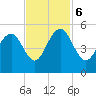 Clouter Creek South entrance tide chart for Monday, November 6, 2023