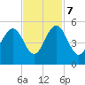 Clouter Creek South entrance tide chart for Tuesday, November 7, 2023