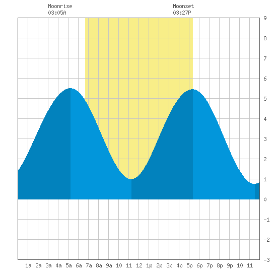 Clouter Creek South entrance tide chart for Thursday, November 9, 2023