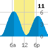 Clouter Creek South entrance tide chart for Monday, December 11, 2023