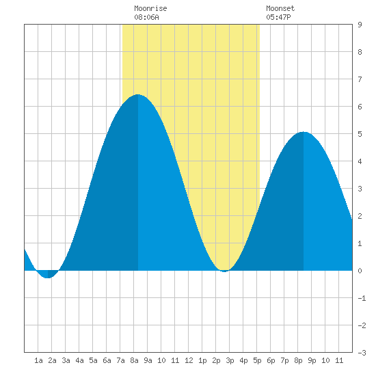 Clouter Creek South entrance tide chart for Wednesday, December 13, 2023