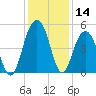 Clouter Creek South entrance tide chart for Thursday, December 14, 2023