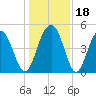 Clouter Creek South entrance tide chart for Monday, December 18, 2023