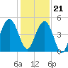 Clouter Creek South entrance tide chart for Thursday, December 21, 2023