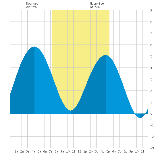 Clouter Creek South entrance tide chart for Friday, December 22, 2023