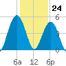 Clouter Creek South entrance tide chart for Sunday, December 24, 2023