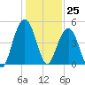 Clouter Creek South entrance tide chart for Monday, December 25, 2023