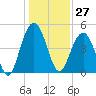 Clouter Creek South entrance tide chart for Wednesday, December 27, 2023
