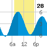 Clouter Creek South entrance tide chart for Thursday, December 28, 2023