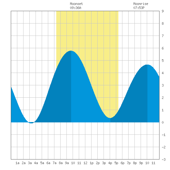 Clouter Creek South entrance tide chart for Friday, December 29, 2023