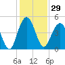 Clouter Creek South entrance tide chart for Friday, December 29, 2023