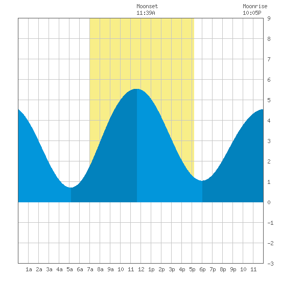 Clouter Creek South entrance tide chart for Saturday, December 2, 2023