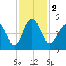 Clouter Creek South entrance tide chart for Saturday, December 2, 2023