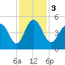 Clouter Creek South entrance tide chart for Sunday, December 3, 2023