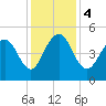 Clouter Creek South entrance tide chart for Monday, December 4, 2023
