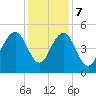 Clouter Creek South entrance tide chart for Thursday, December 7, 2023
