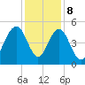 Clouter Creek South entrance tide chart for Friday, December 8, 2023