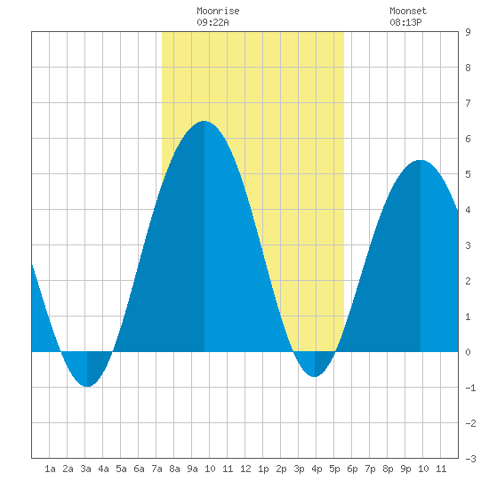 Clouter Creek South entrance tide chart for Saturday, January 13, 2024
